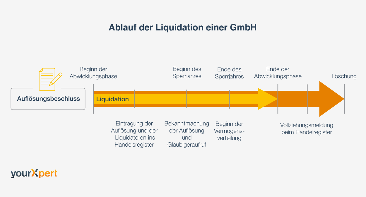 Wie lÃ¤uft die Liquidation einer GmbH ab?
